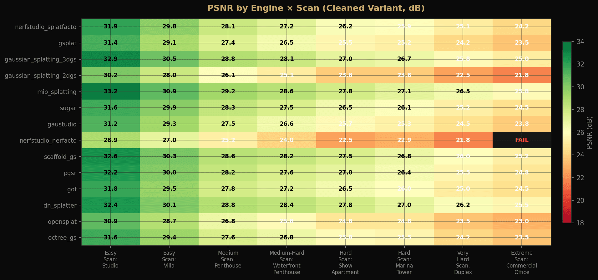 SIGGRAPH submission — PSNR-by-engine × scan heatmap, cleaned variant in dB. 11 engines across 7 scan types from Easy Studio through Extreme Commercial Office.