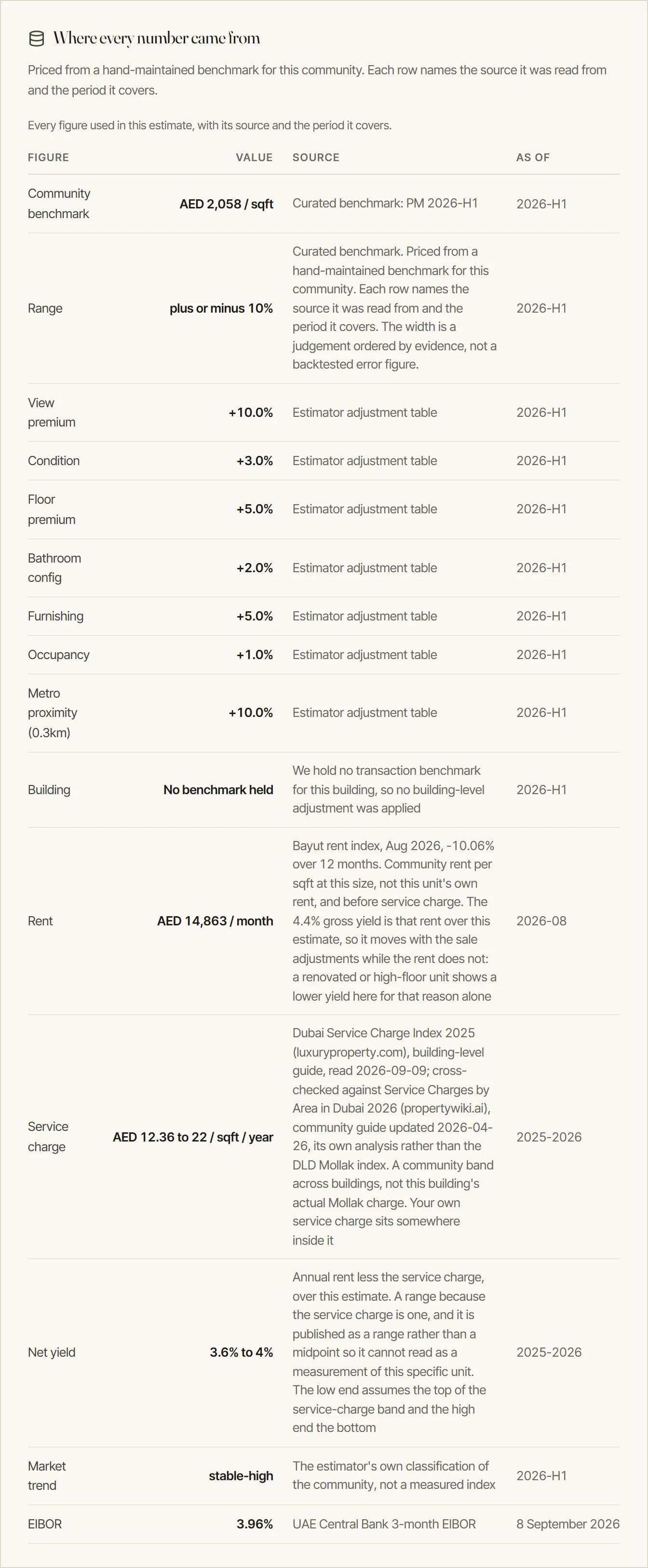 A table headed "Where every number came from", with a row per figure giving its value, its source and the period it covers: the community benchmark at AED 2,058 per square foot, the range stated as plus or minus 10 percent and described as a judgement ordered by evidence rather than a backtested error figure, each percentage adjustment attributed to the estimator's own adjustment table, a building row reading "No benchmark held", rent of AED 14,863 a month sourced to a dated Bayut rent index, a service charge of AED 12.36 to 22 per square foot cited to two named guides and flagged as a community band rather than the building's actual Mollak charge, a net yield of 3.6 to 4.0 percent explaining that the low end assumes the top of the charge band, the market trend labelled as the estimator's own classification rather than a measured index, and EIBOR at 3.96 percent from the UAE Central Bank.