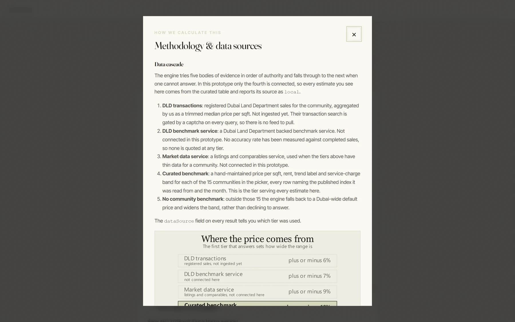 A methodology modal headed "Methodology and data sources", describing a five-tier evidence cascade of which only the curated benchmark table is connected in this prototype, above a diagram headed "Where the price comes from" that lists the five tiers with the range each produces, from plus or minus 6 percent on ingested Dubai Land Department transactions to plus or minus 15 percent with no community benchmark at all, captioned as ordered judgements about what we know rather than measured accuracy.