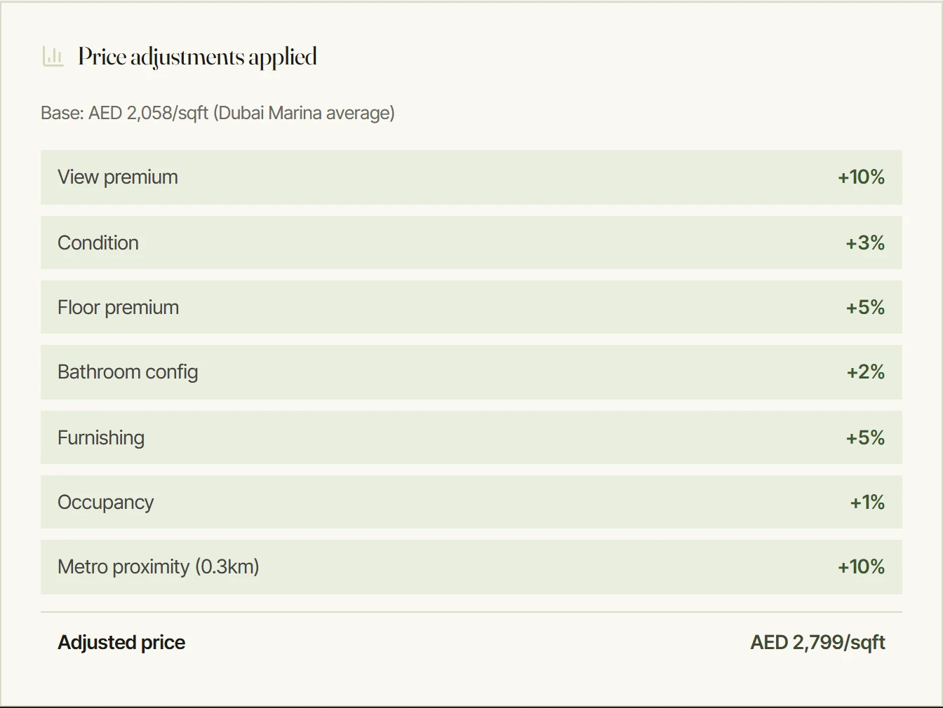 A panel headed "Price adjustments applied" showing a base of AED 2,058 per square foot for the Dubai Marina average, then seven itemised adjustments (view premium plus 10 percent, condition plus 3, floor premium plus 5, bathroom configuration plus 2, furnishing plus 5, occupancy plus 1, metro proximity at 0.3 kilometres plus 10), totalling an adjusted price of AED 2,799 per square foot.