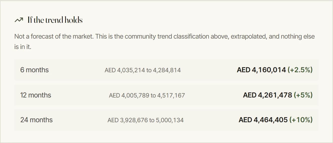 A panel headed "If the trend holds", stating that this is not a forecast of the market but the community trend classification extrapolated and nothing else, followed by three horizons: six months at AED 4,160,014 up 2.5 percent, twelve months at AED 4,261,478 up 5 percent, and twenty-four months at AED 4,464,405 up 10 percent, each with its own range.