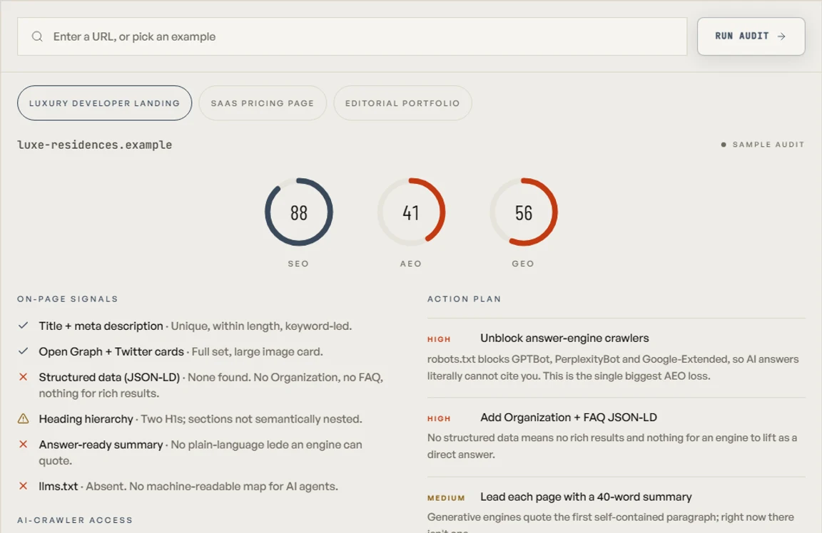 The audit demo showing SEO, AEO and GEO readiness scores, on-page signals, AI-crawler access, and a prioritised action plan for a sample page.