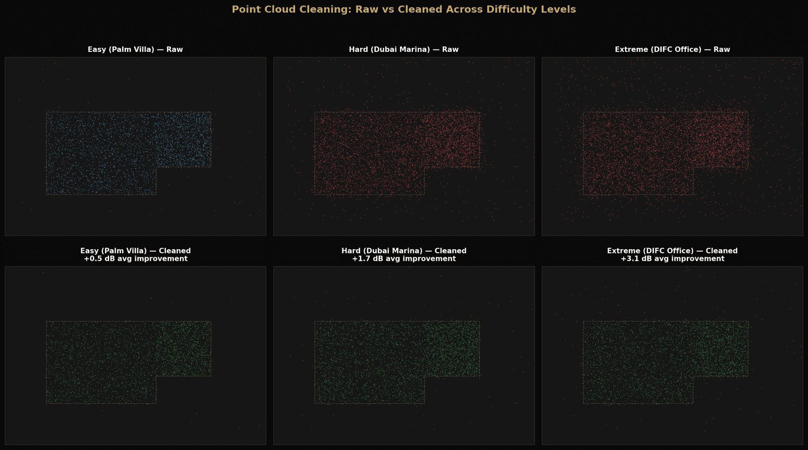 3DGS cleaning ablation across difficulty levels