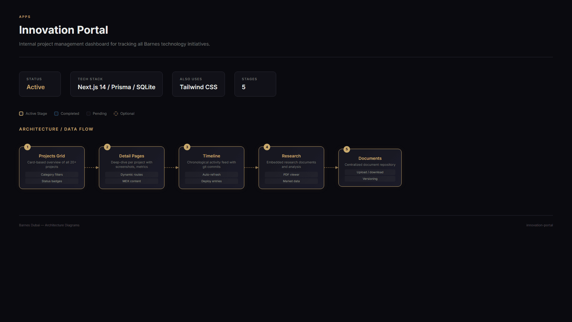 Innovation Portal — Projects Grid → Detail Pages → Timeline → Research → Documents flow on Next.js 14 + Prisma + SQLite