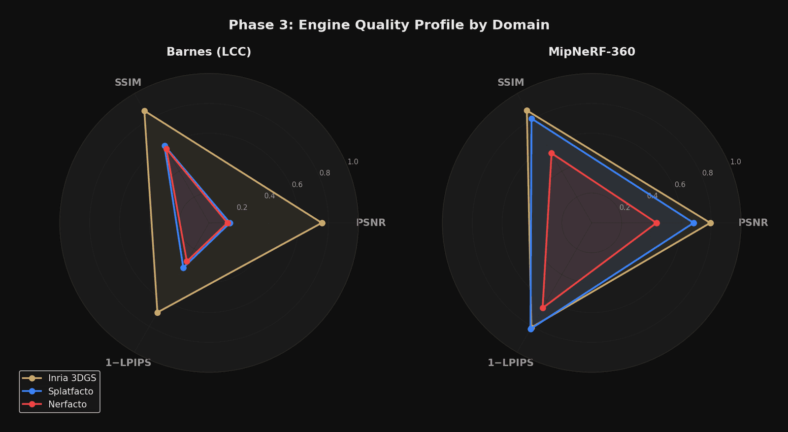 Engine quality profile by domain